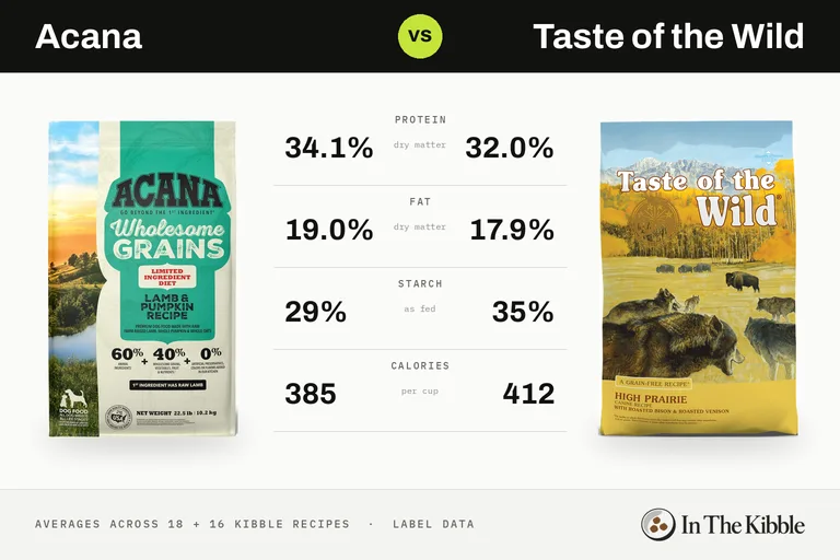 Acana vs Taste of the Wild: a bag of each brand facing off on an arcade fighting-game screen