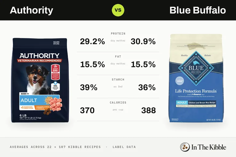 Authority vs Blue Buffalo: a bag of each brand facing off on an arcade fighting-game screen