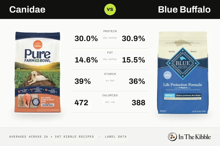 Canidae vs Blue Buffalo: a bag of each brand facing off on an arcade fighting-game screen