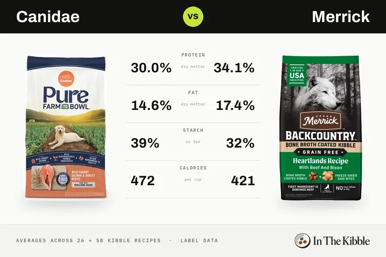 Canidae vs Merrick: a bag of each brand facing off on an arcade fighting-game screen