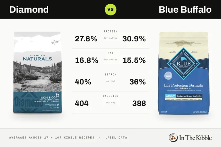 Diamond vs Blue Buffalo: a bag of each brand facing off on an arcade fighting-game screen