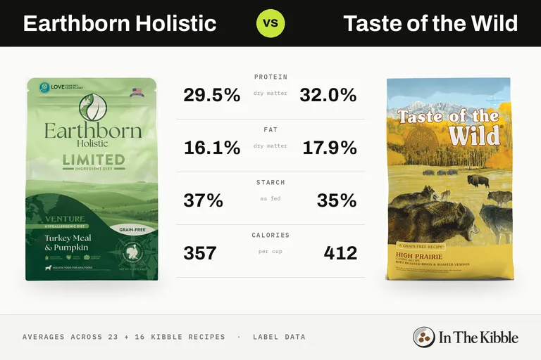 Earthborn Holistic vs Taste of the Wild: a bag of each brand facing off on an arcade fighting-game screen