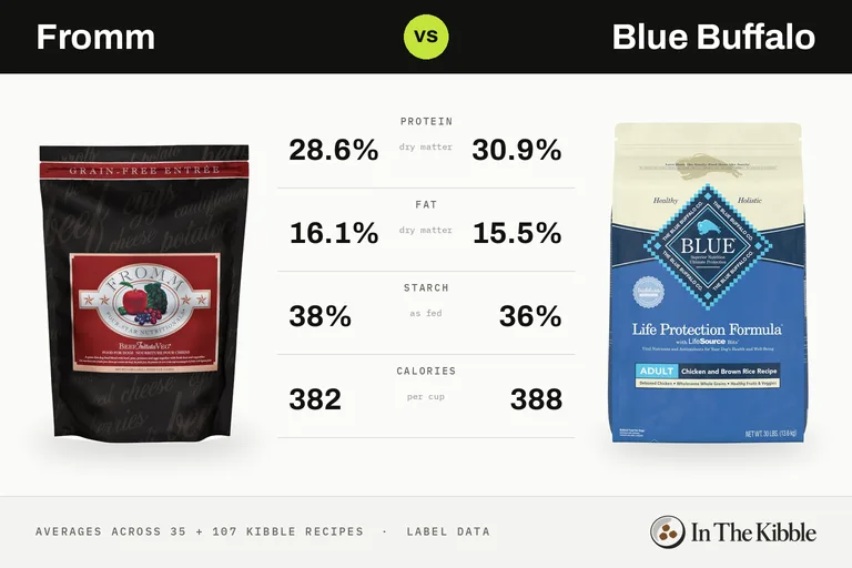 Fromm vs Blue Buffalo: a bag of each brand facing off on an arcade fighting-game screen