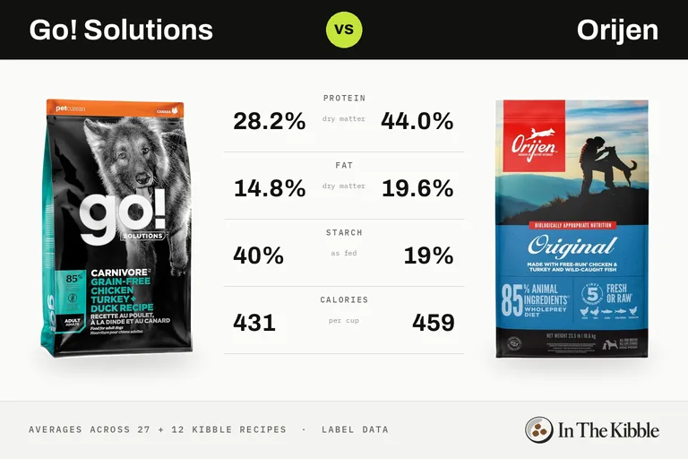 Go! Solutions vs Orijen: a bag of each brand facing off on an arcade fighting-game screen
