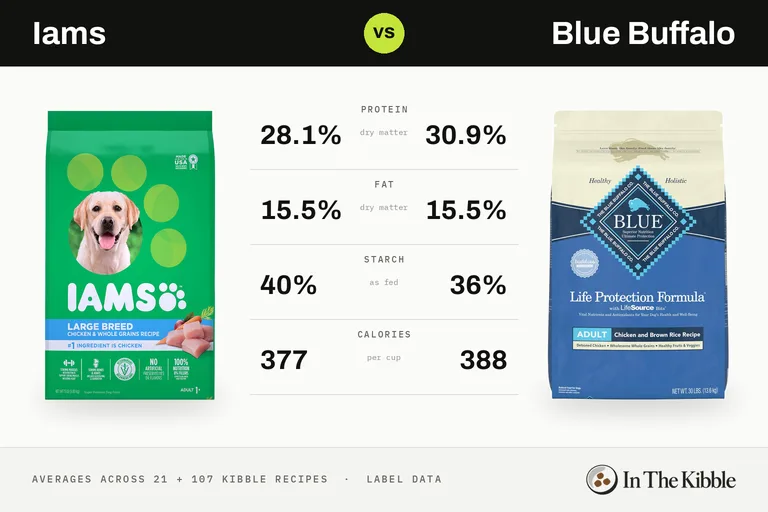 Iams vs Blue Buffalo: a bag of each brand facing off on an arcade fighting-game screen