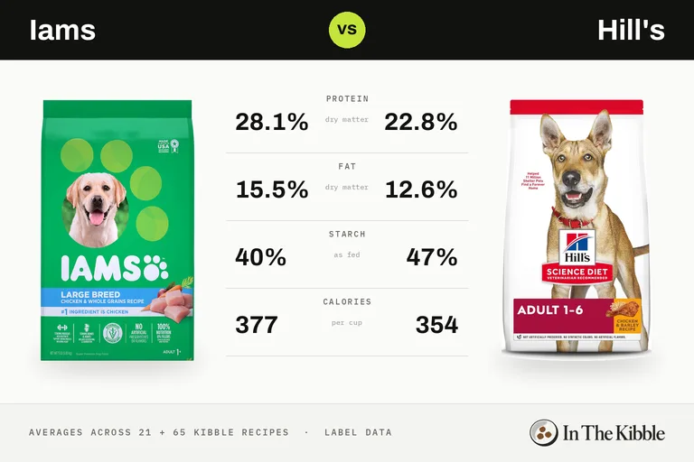 Iams vs Hill's: a bag of each brand facing off on an arcade fighting-game screen