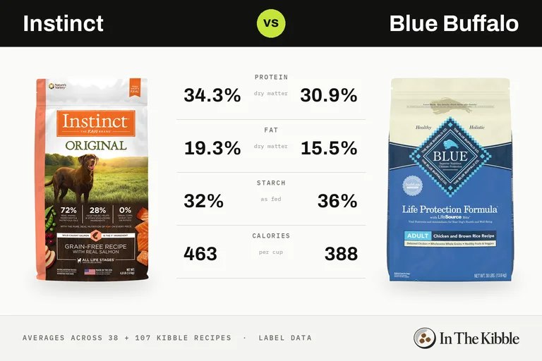 Instinct vs Blue Buffalo: a bag of each brand facing off on an arcade fighting-game screen