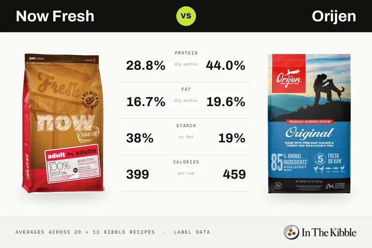 Now Fresh vs Orijen: a bag of each brand facing off on an arcade fighting-game screen