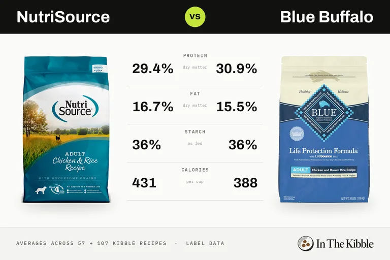 NutriSource vs Blue Buffalo: a bag of each brand facing off on an arcade fighting-game screen