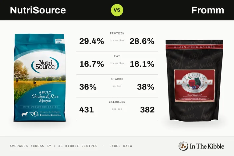 NutriSource vs Fromm: a bag of each brand facing off on an arcade fighting-game screen