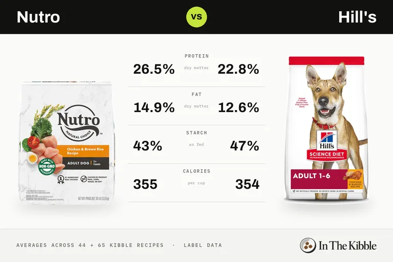 Nutro vs Hill's: a bag of each brand facing off on an arcade fighting-game screen