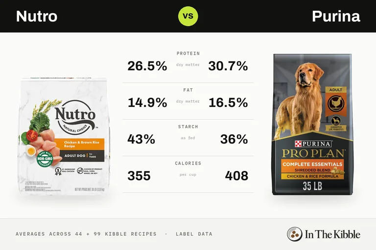 Nutro vs Purina: a bag of each brand facing off on an arcade fighting-game screen
