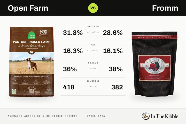 Open Farm vs Fromm: a bag of each brand facing off on an arcade fighting-game screen