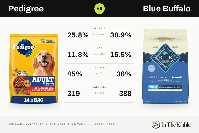 Pedigree vs Blue Buffalo: a bag of each brand facing off on an arcade fighting-game screen