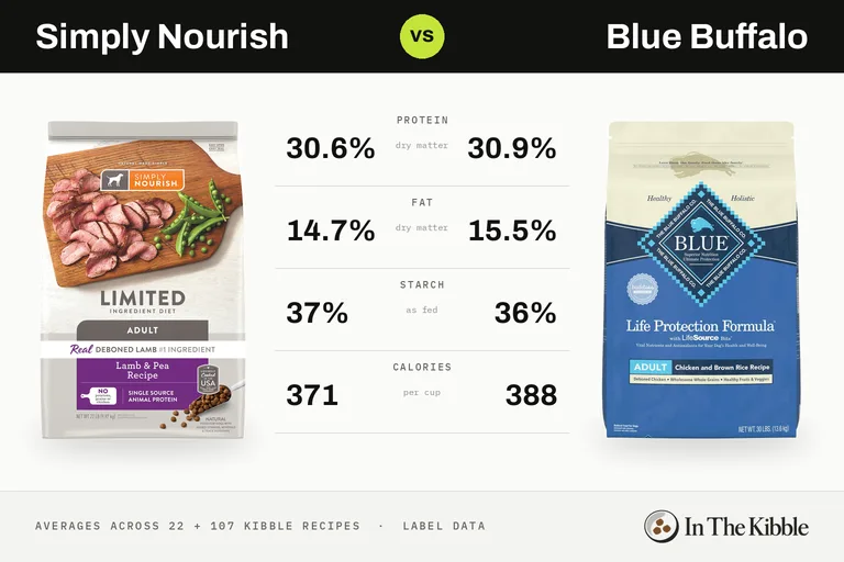Simply Nourish vs Blue Buffalo: a bag of each brand facing off on an arcade fighting-game screen