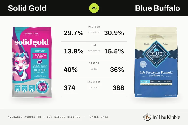 Solid Gold vs Blue Buffalo: a bag of each brand facing off on an arcade fighting-game screen