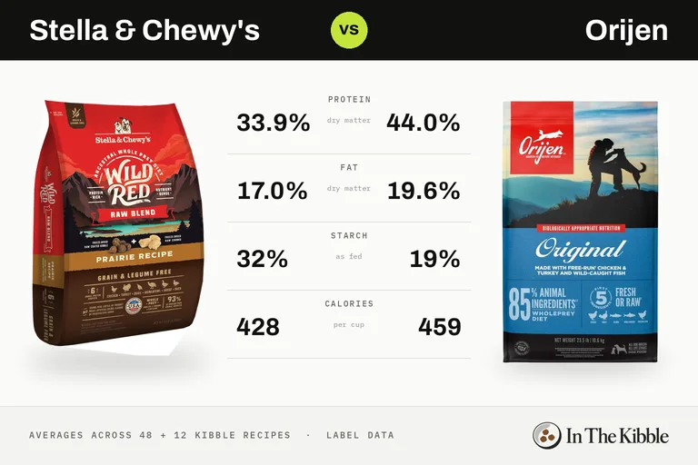 Stella & Chewy's vs Orijen: a bag of each brand facing off on an arcade fighting-game screen