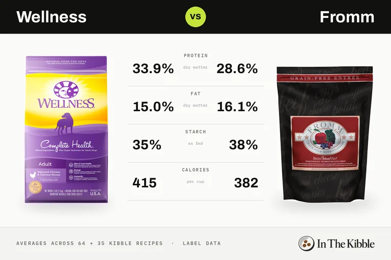 Wellness vs Fromm: a bag of each brand facing off on an arcade fighting-game screen