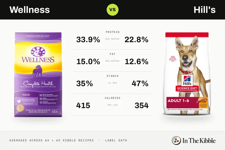 Wellness vs Hill's: a bag of each brand facing off on an arcade fighting-game screen