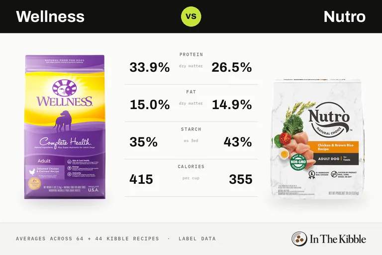 Wellness vs Nutro: a bag of each brand facing off on an arcade fighting-game screen