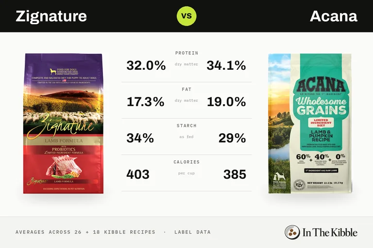 Zignature vs Acana: a bag of each brand facing off on an arcade fighting-game screen