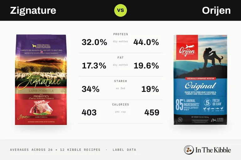 Zignature vs Orijen: a bag of each brand facing off on an arcade fighting-game screen