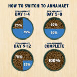 Annamaet Ultra High Protein Dry Dog Food, photo 5