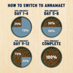 Annamaet Re-juvenate Dry Dog Food, photo 5