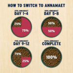 Annamaet Manitok Formula Dry Dog Food, photo 5